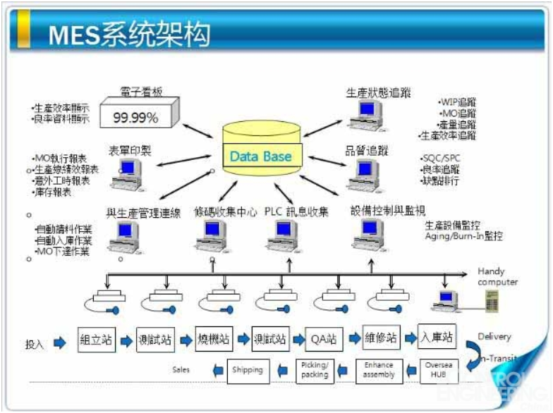 MES系统架构组成及作用 --MES系统架构