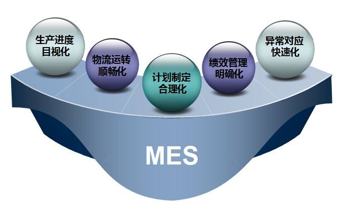 MES系统实现生产过程的管控与产品的追溯!